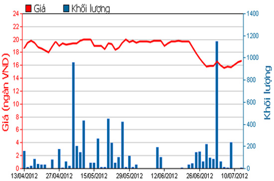 Diễn biến giá cổ phiếu TNA trong 3 tháng qua. Nguồn: HSX.