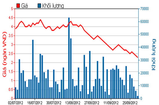 Diễn biến giá cổ phiếu TNT trong 3 tháng qua - Nguồn: HOSE.