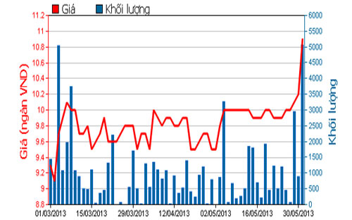 Diễn biến giá cổ phiếu TPC trong 3 tháng qua - Nguồn: HOSE.<br>