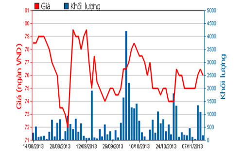 Diễn biến giá cổ phiếu TRA trong 3 tháng qua - Nguồn: HOSE.<br>