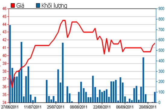 Diễn biến giá cổ phiếu TRA trong 3 tháng qua - Nguồn: HSX.