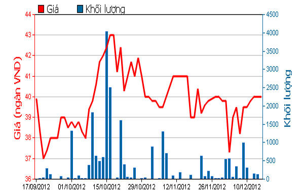 Diễn biến giá cổ phiếu TRC trong 3 tháng qua. Nguồn: HOSE.<br>