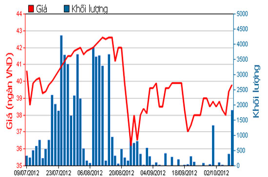 Diễn biến giá cổ phiếu TRC trong 3 tháng qua. Nguồn: HOSE.