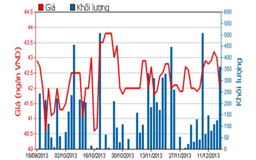 Diễn biến giá cổ phiếu TRC trong 3 tháng qua - Nguồn: HOSE.<br>
