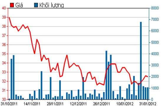 Diễn biến giá cổ phiếu TRC trong 3 tháng qua. Nguồn: HSX.
