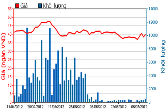 Diễn biến giá cổ phiếu TRC trong 3 tháng qua. Nguồn: HSX.