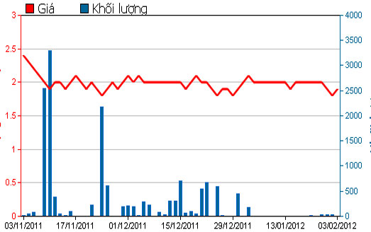 Diễn biến giá cổ phiếu TRI trong 3 tháng qua - Nguồn: HSX.