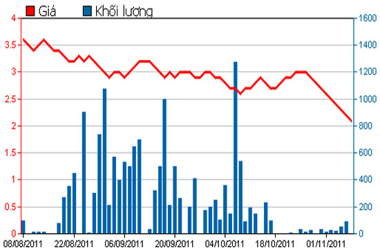 Diễn biến giá cổ phiếu TRI trong 3 tháng qua - Nguồn: HSX.