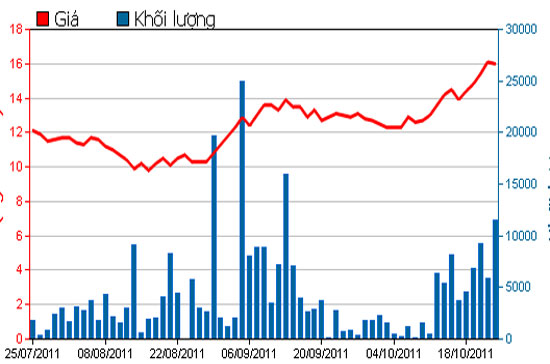 Diễn biến giá cổ phiếu TSC trong 3 tháng qua - Nguồn: HSX.
