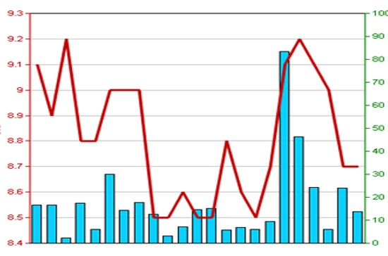 Diễn biến giá cổ phiếu TST trong 3 tháng qua - Nguồn: HNX.