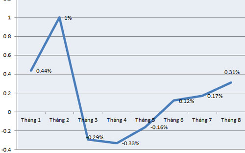 Diễn biến chỉ số giá tiêu dùng tại Tp.HCM - Nguồn: Cục Thống kê Tp.HCM.