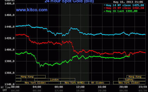 Biểu đồ diễn biến giá vàng giao ngay trên sàn New York - Nguồn: Kitco.<br>