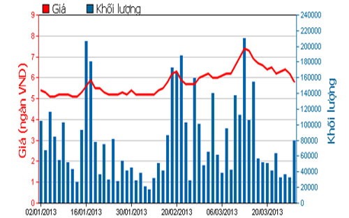 Diễn biến giá cổ phiếu TTF trong 3 tháng qua - Nguồn: HOSE.<br>