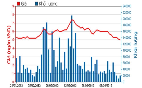 Diễn biến giá cổ phiếu TTF trong 3 tháng qua. Nguồn: HOSE.<br>