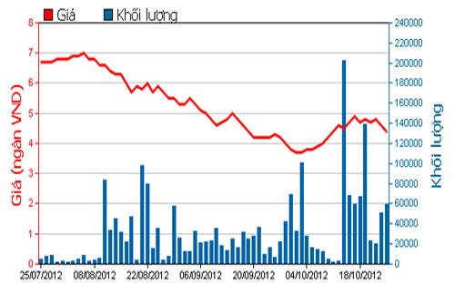 Diễn biến giá cổ phiếu TTF trong 3 tháng qua - Nguồn: HOSE.<br>