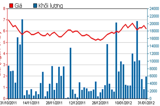 Diễn biến giá cổ phiếu TFF trong 3 tháng qua. Nguồn: HSX.