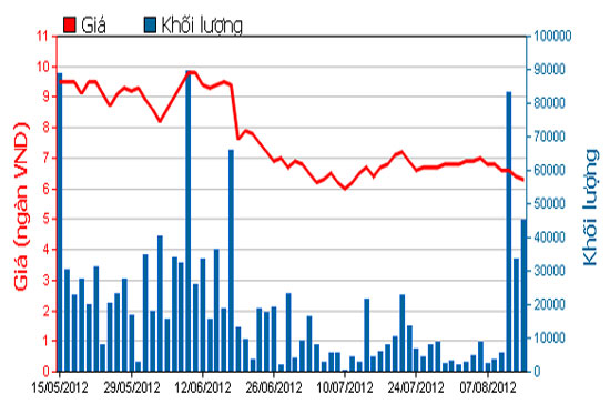 Diễn biến giá cổ phiếu TTF trong 3 tháng qua. Nguồn: HOSE.
