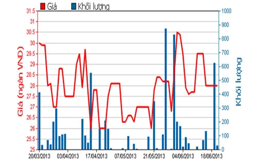 Diễn biến giá cổ phiếu TTP trong 3 tháng qua - Nguồn: HOSE.<br>