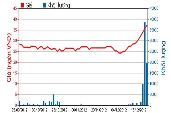 Diễn biến giá cổ phiếu TTP trong 3 tháng qua. Nguồn: HOSE.<br>