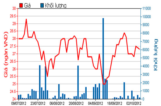 Diễn biến giá cổ phiếu TTP trong 3 tháng qua. Nguồn: HOSE.
