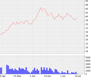 Biểu đồ diễn biến giá cổ phiếu của TTP từ cuối tháng 4/2009 đến nay - Nguồn: VNDS.