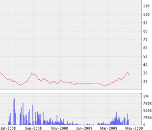 Biểu đồ diễn biến giá cổ phiếu TTP từ tháng 7/2008 đến nay - Nguồn: VNDS.
