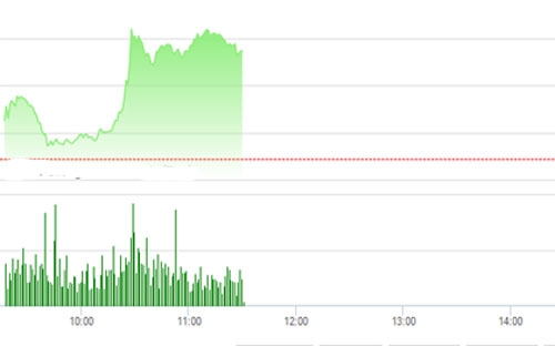 VN-Index được các mã tài chính đẩy mạnh sáng nay - Nguồn: TVSI.<br>