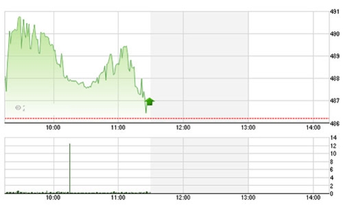 Chứng khoán sáng 10/5: Thất vọng với tin lãi suất?