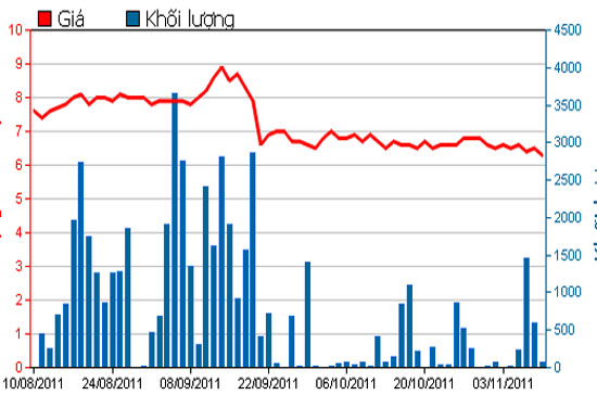 Diễn biến giá cổ phiếu TV1 trong 3 tháng qua - Nguồn: HSX.