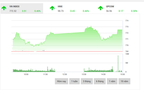 <span style="mso-fareast-font-family:"Times New Roman"">VCSC cho rằng, hiện tín hiệu ngắn hạn của VN-Index và VN30 vẫn duy trì ở mức tích cực; ngưỡng kháng cự mà chúng tôi xác định được đối với VN-Index nằm quanh vùng 790 điểm.<br></span>