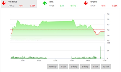 Nhận định chứng khoán tuần 12-16/6: “Có dấu hiệu sớm chốt lãi”