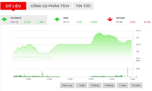 Nhận định chứng khoán ngày 23/5: “Tiếp tục tiến lên mức cao hơn”