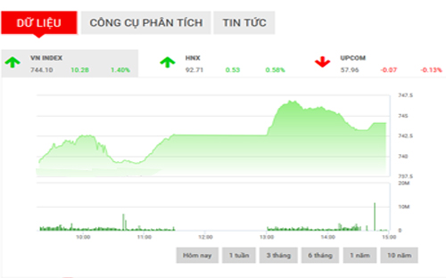 <span style="mso-fareast-font-family:"Times New Roman"">SHS nhận định, nhiều khả năng VN-Index sẽ tiếp tục tăng điểm trong phiên tới
  để hướng tới ngưỡng kháng cự tâm lý tiếp theo tại 750 điểm, hỗ trợ gần nhất
  của chỉ số là ngưỡng tâm lý 740 điểm.</span>