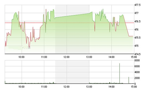 VCSC cho rằng thị trường có thể sẽ giảm điểm và kiểm tra lại các mức hỗ trợ xu hướng trung hạn trong phiên ngày mai. <b><br></b>