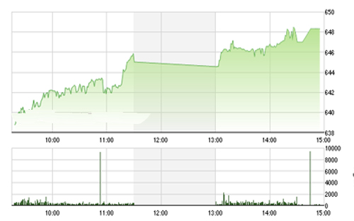 <span style="mso-fareast-font-family:"Times New Roman"">Theo
  quan sát của SHS, đà tăng hiện tại của thị trường đang lan tỏa khá rộng
  tại nhiều nhóm cổ phiếu khác nhau và xu hướng tăng trung hạn đang được củng
  cố trở lại.</span>