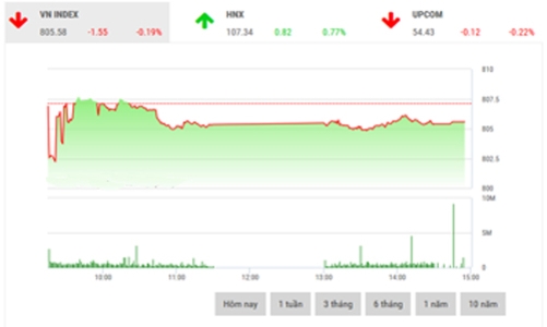 Nhận định chứng khoán ngày 26/9: “Tích lũy trong biên độ 802-810”