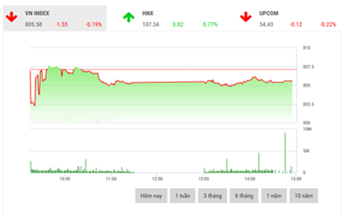 <span style="mso-fareast-font-family:"Times New Roman"">Theo BVSC, nhiều
  khả năng thị trường sẽ tiếp tục điều chỉnh trong các phiên sắp tới.</span>