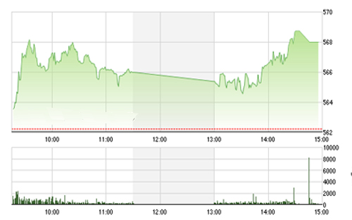<span style="mso-fareast-font-family:"Times New Roman"">Theo BVSC, dòng
  tiền bắt đáy đã quay trở lại thị trường với kỳ vọng vào nhịp hồi phục của thị
  trường khi tâm lý được giải tỏa nếu FED đưa ra quyết định tăng lãi suất.</span>