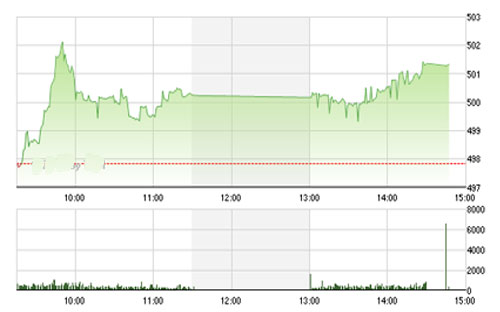 VCSC cho rằng hai chỉ số sẽ tiếp tục 
		hướng về vùng đỉnh cũ hoặc vùng kháng cự mạnh 500 – 505 của chỉ số VN-Index 
		và 64.2 – 65.0 của chỉ số HNX-Index trong các phiên đầu tuần.