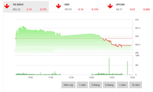 Nhận định chứng khoán ngày 3/10: “Thử thách quanh mốc 800”