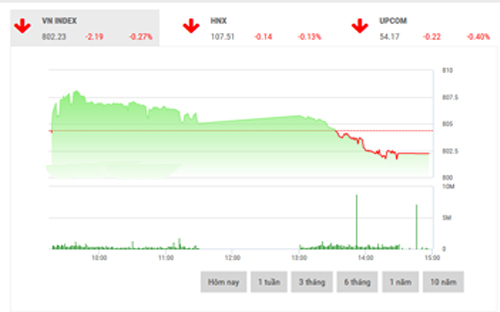 <span style="mso-fareast-font-family:"Times New Roman"">VCSC dự
  báo, các chỉ số chủ chốt như VN-Index, VN30 và HNX-Index có thể tiếp tục có
  xu hướng giảm để kiểm định các ngưỡng hỗ trợ phía dưới.</span>