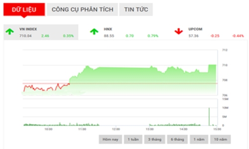 Nhận định chứng khoán ngày 27/4: “Kiểm định lại ngưỡng 715”