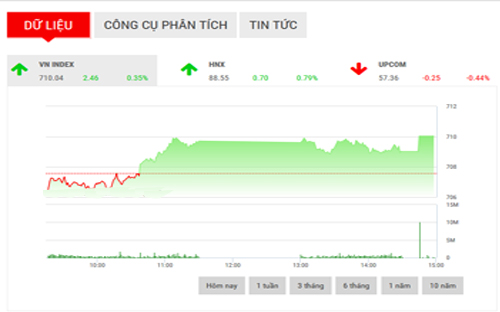 <span style="mso-fareast-font-family:"Times New Roman"">Theo SHS, trong
  phiên giao dịch tới, VN-Index nhiều khả năng duy trì đà hồi phục để thử thách
  vùng kháng cự 710-714 điểm.</span>