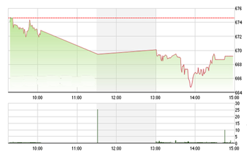 <span style="mso-fareast-font-family:"Times New Roman"">Theo BVSC, VN-Index
  được dự báo sẽ tiếp tục có những biến động tăng giảm đan xen trong vùng
  660-680 điểm trong ngắn hạn.</span>
