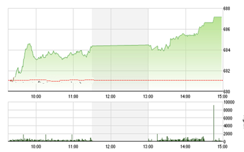 <span style="mso-fareast-font-family:"Times New Roman"">Theo SHS trong
  phiên giao dịch ngày 12/1, VN-Index nhiều khả năng sẽ tiếp tục tăng điểm để
  hướng đến vùng kháng cự trong khoảng 690-692 điểm (đỉnh năm 2016) và hỗ trợ
  gần nhất của chỉ số tại 681 điểm.</span>