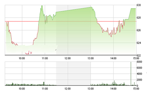 <span style="mso-fareast-font-family:"Times New Roman"">Theo SHS, chỉ
  số Vn-Index có thể sẽ xuất hiện 1 vài nhịp hồi phục kỹ thuật, tuy nhiên đà
  tăng điểm sẽ không quá mạnh và chỉ số vẫn sẽ chủ yếu giao dịch tích lũy đi
  ngang tại vùng 620-640 điểm trong ngắn hạn.</span>