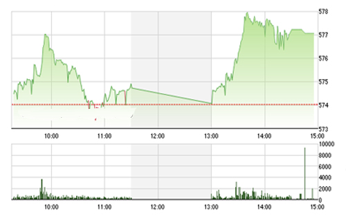 <span style="mso-fareast-font-family:"Times New Roman"">VCSC cho rằng hai chỉ số có thể sẽ tiếp tục biến động nhẹ trong vùng giá 575 -
  580 của chỉ số VN-Index và 79,5 - 80 của chỉ số HNX-Index.</span>