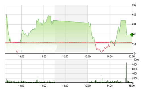<span style="mso-fareast-font-family:"Times New Roman"">VDSC cho rằng, thị
  trường hồi phục phiên thứ hai liên tiếp với các tín hiệu kỹ thuật cũng đang
  cho thấy khả năng hồi phục kỹ thuật có thể được hình thành.</span>