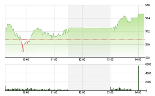 Theo FPTS, thì lực cầu ở giá thấp vẫn khá chủ động, điều này thể hiện ở việc sức 
mua bất ngờ tăng mạnh trong phiên chiều nay bất chấp việc khối ngoại vẫn
 bán ròng trong phiên hôm nay.