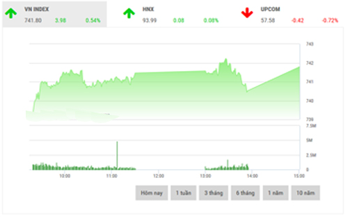 <span style="mso-fareast-font-family:"Times New Roman"">Theo FPTS, trong
  phiên cuối tuần, VN-Index sẽ cần tiếp tục tăng giá nhưng với thanh khoản cải
  thiện để giảm bớt rủi ro hình thành xu hướng giá xuống.</span>